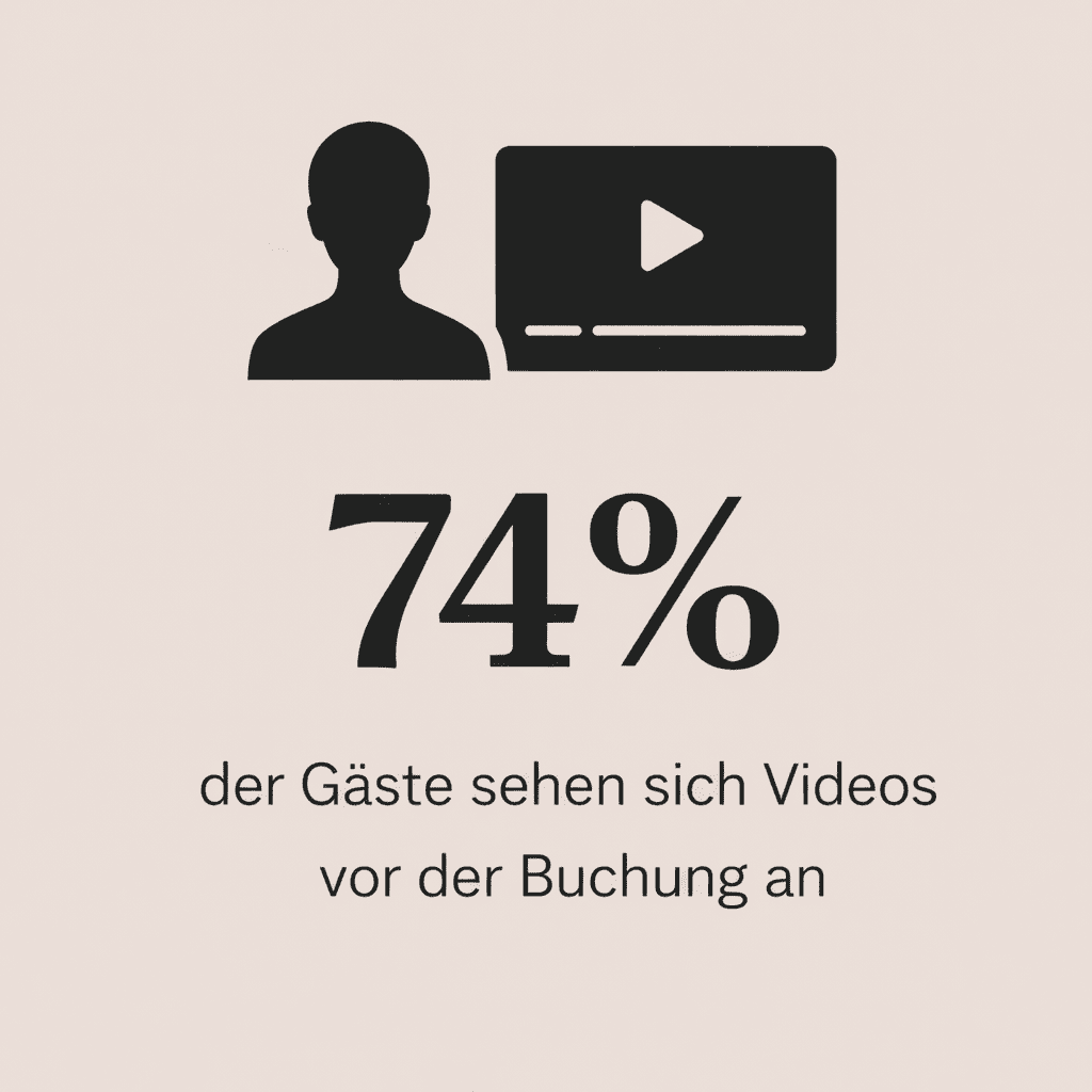 74% der Gäste sehen sich Videos vor der Buchung an