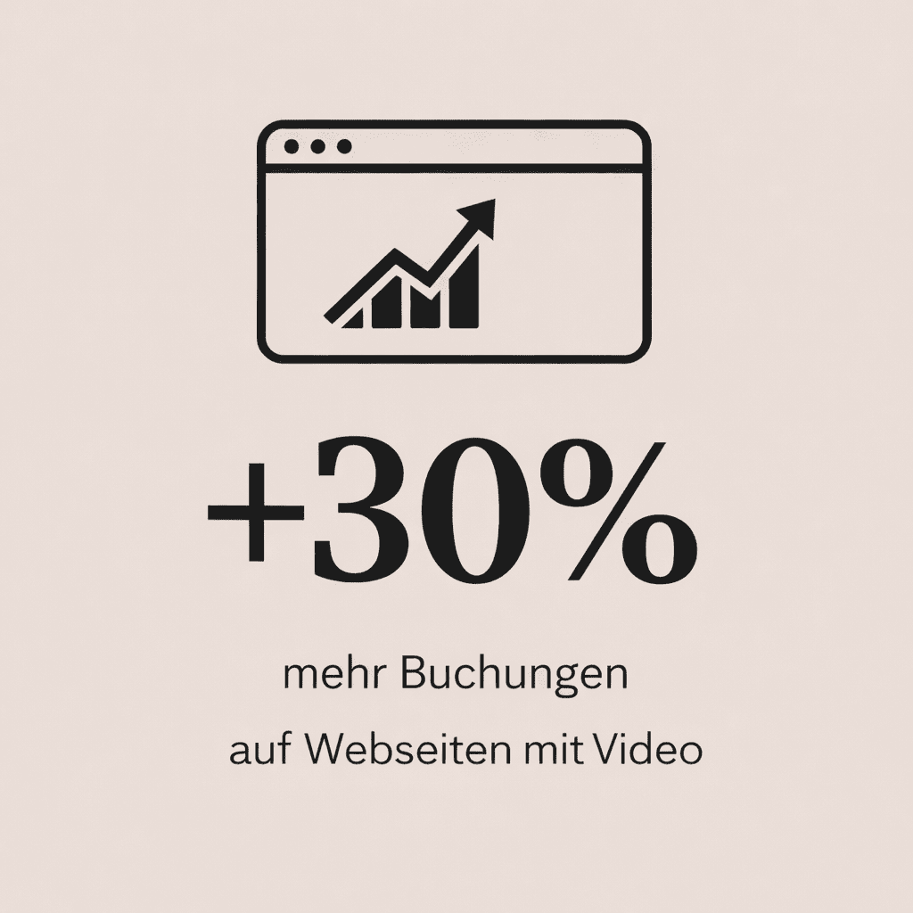 +30% mehr Buchungen auf Webseiten mit Video